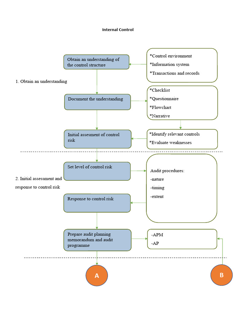 Internal Control - Flow Chart | Download Free PDF | Educational ...