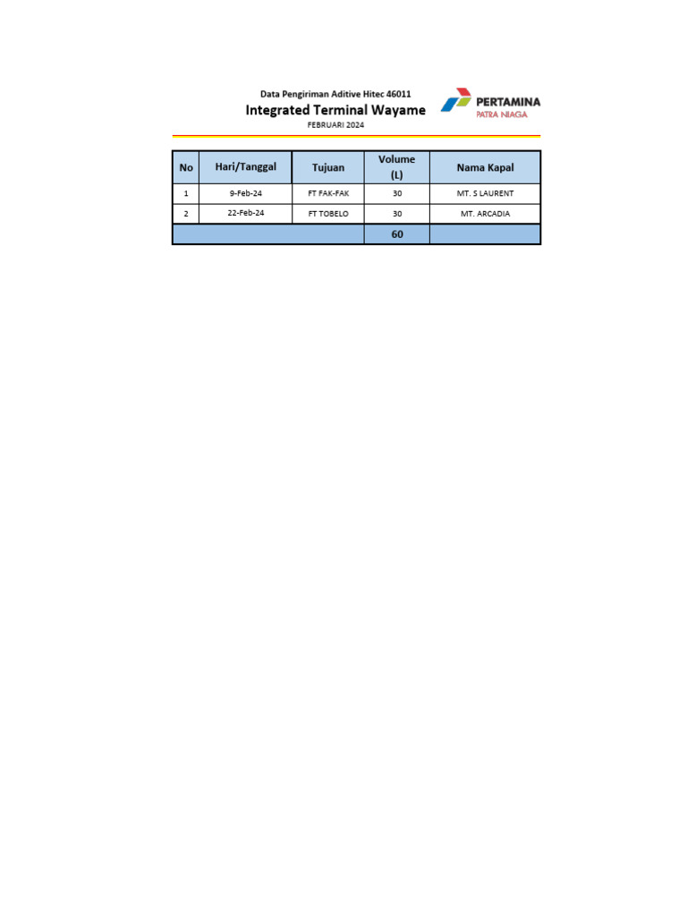 Laporan Data Additive Februari 2024 | PDF