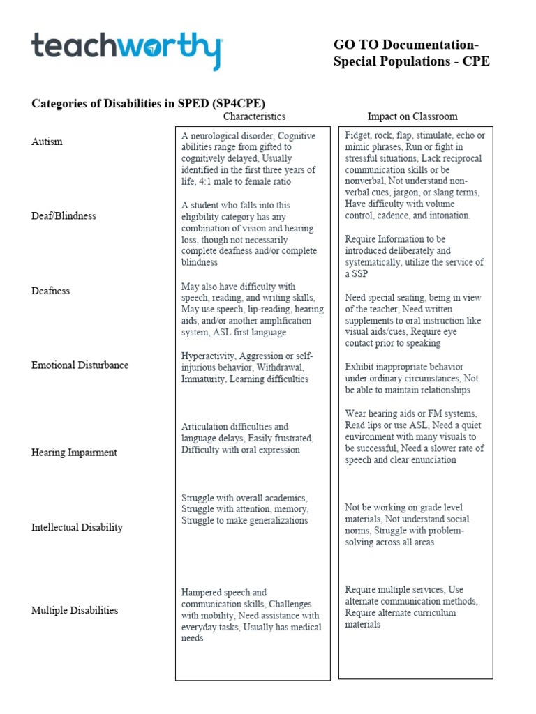 Understanding Disabilities in SPED | PDF | Disability | Speech