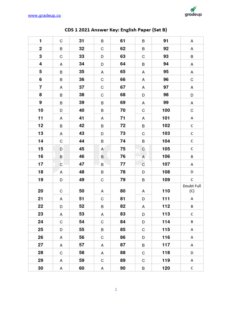 CDS 1 2021 English Answer Key | PDF