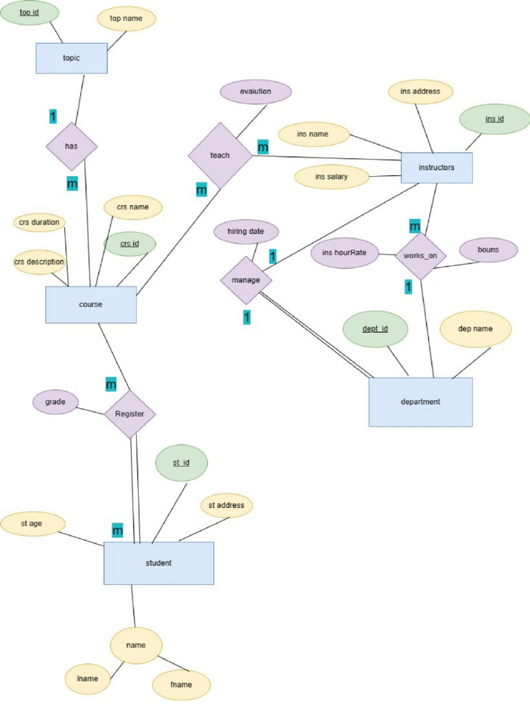 ERD | PDF