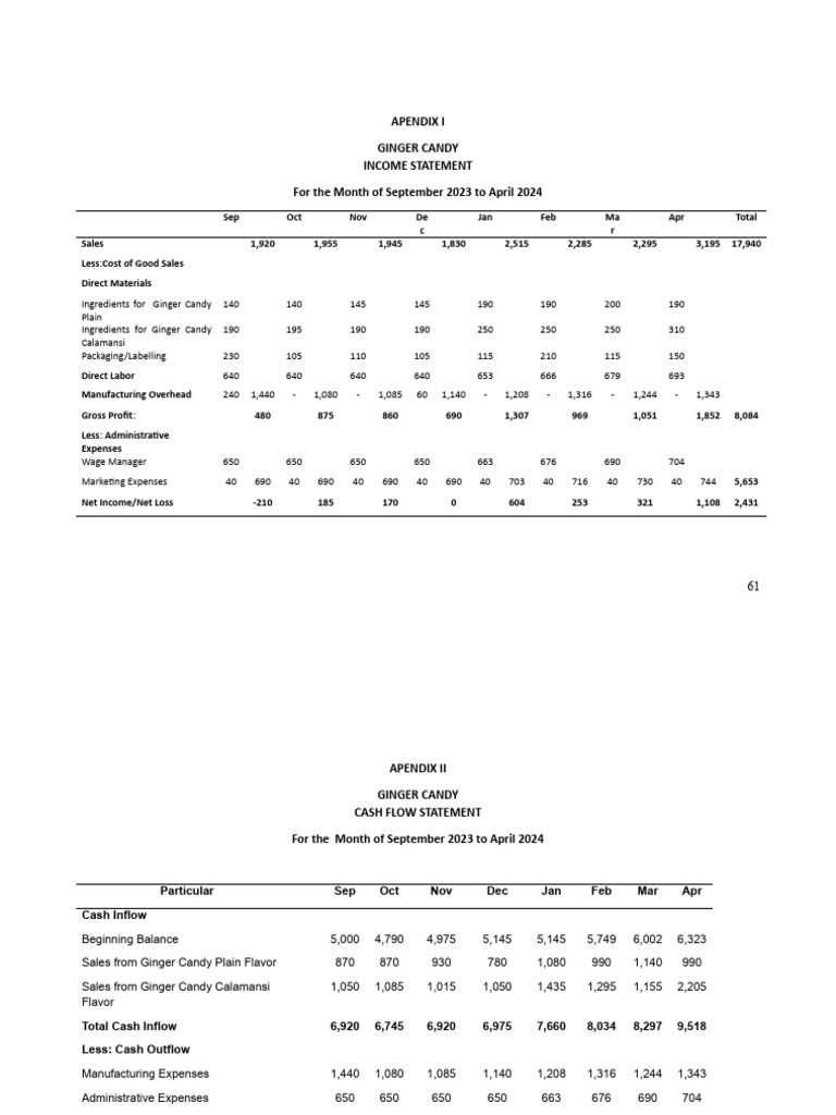 Apendix I Ginger Candy Income Statement For The Month of September 2023 ...