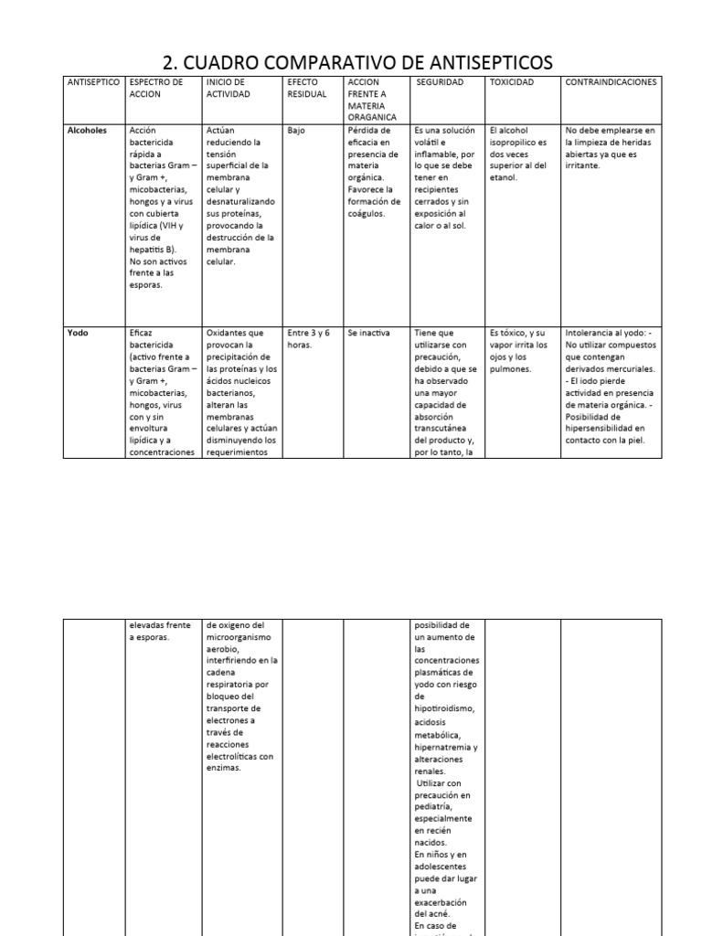 Cuadro de Antisepticos | PDF | Las bacterias | Virus