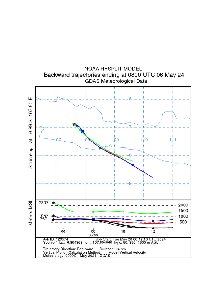 NOAA HYSPLIT Backward Trajectories Analysis | PDF