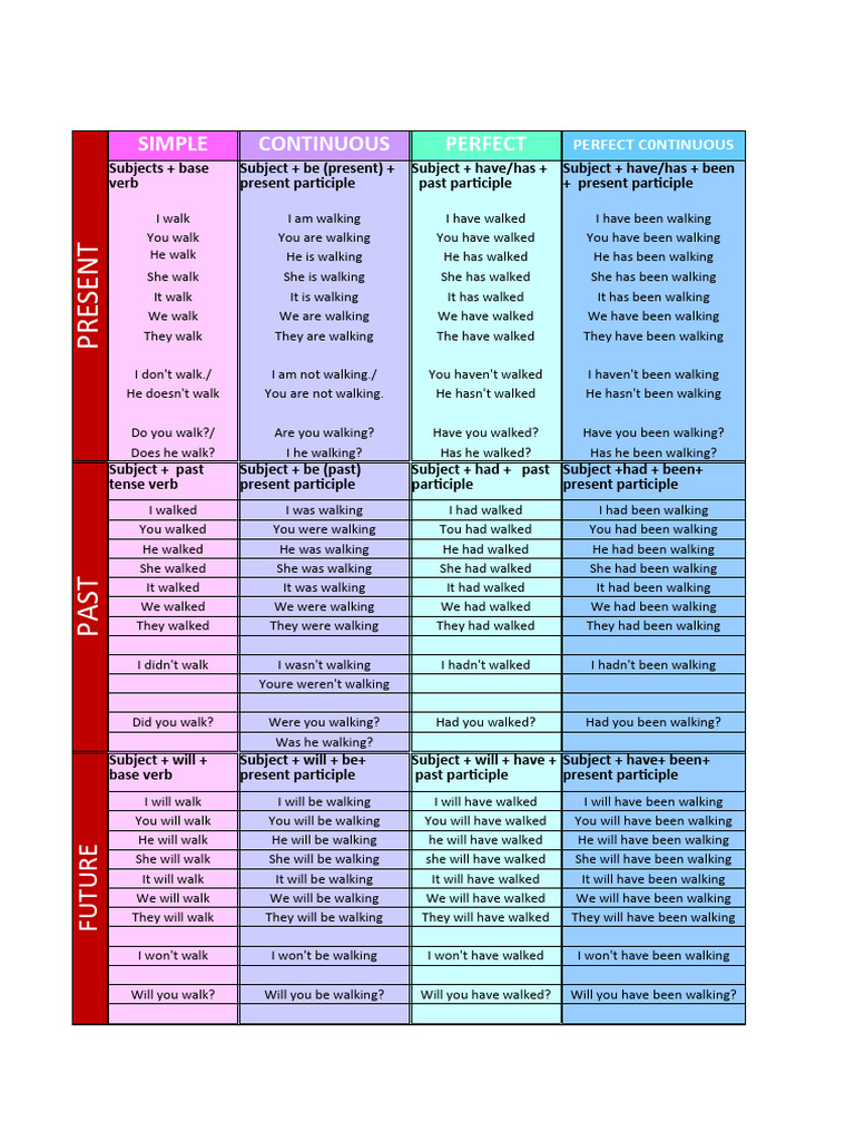 English Verb Tenses Explained | PDF | Verb | Linguistics