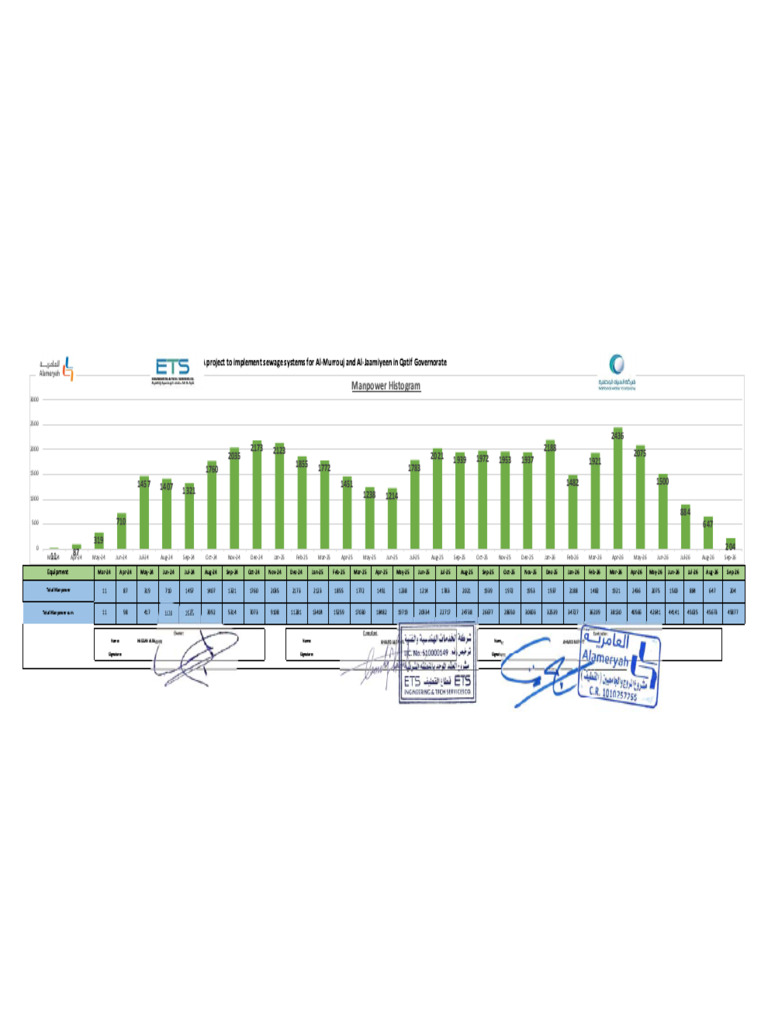 N.ES - ET.WWR.701230346.BL. Manpower Histogram | PDF