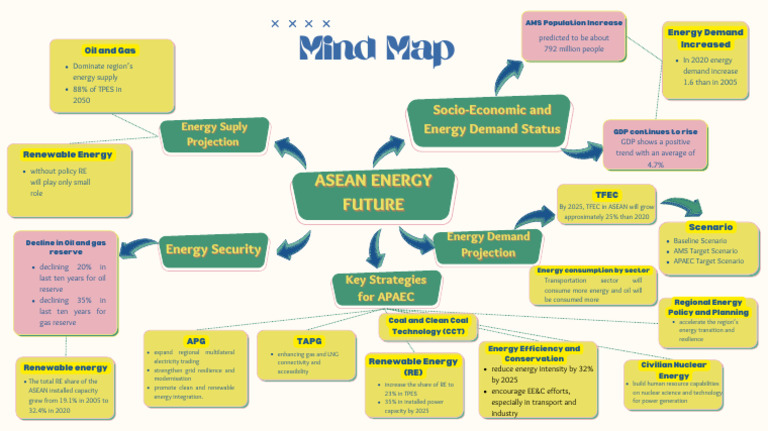 A - 5017211023 - Muhammad Ravell Dayana - Mindmap ASEAN Energy | PDF ...