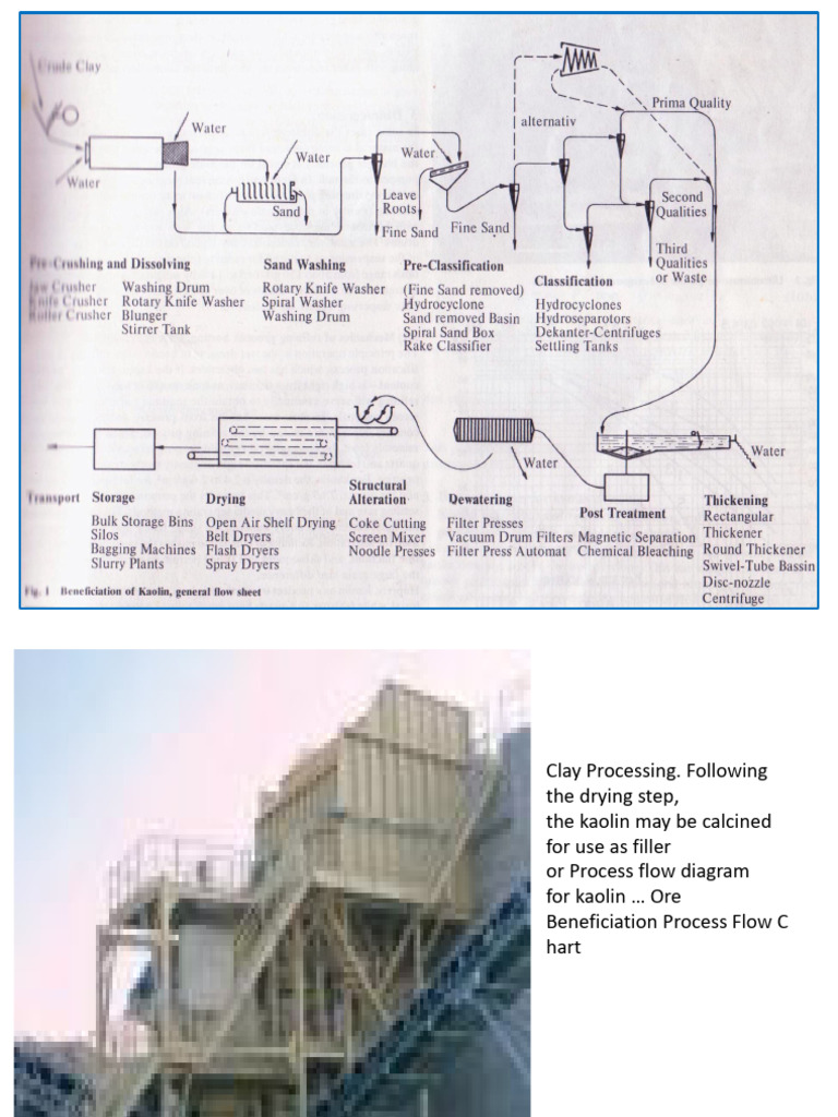 Kaolin Clay Processing and Calcination Guide | PDF