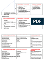 Révision Conjugaison