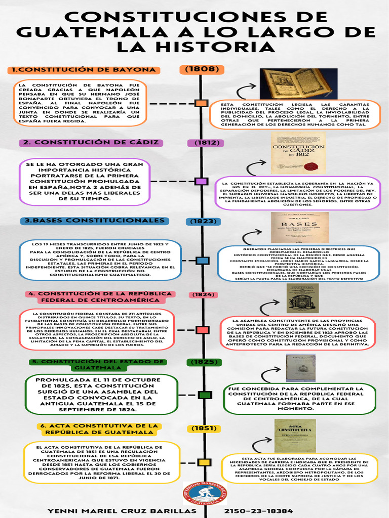 Historia de las Constituciones en Guatemala | PDF | Guatemala ...