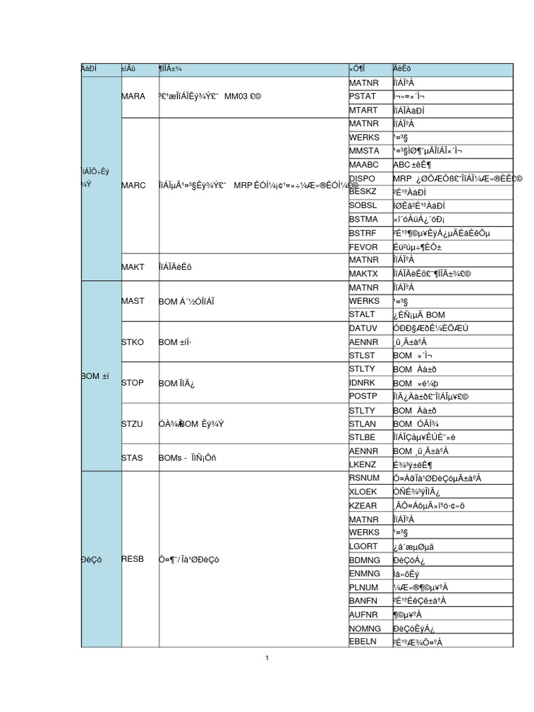 sap 经典常用表 | PDF