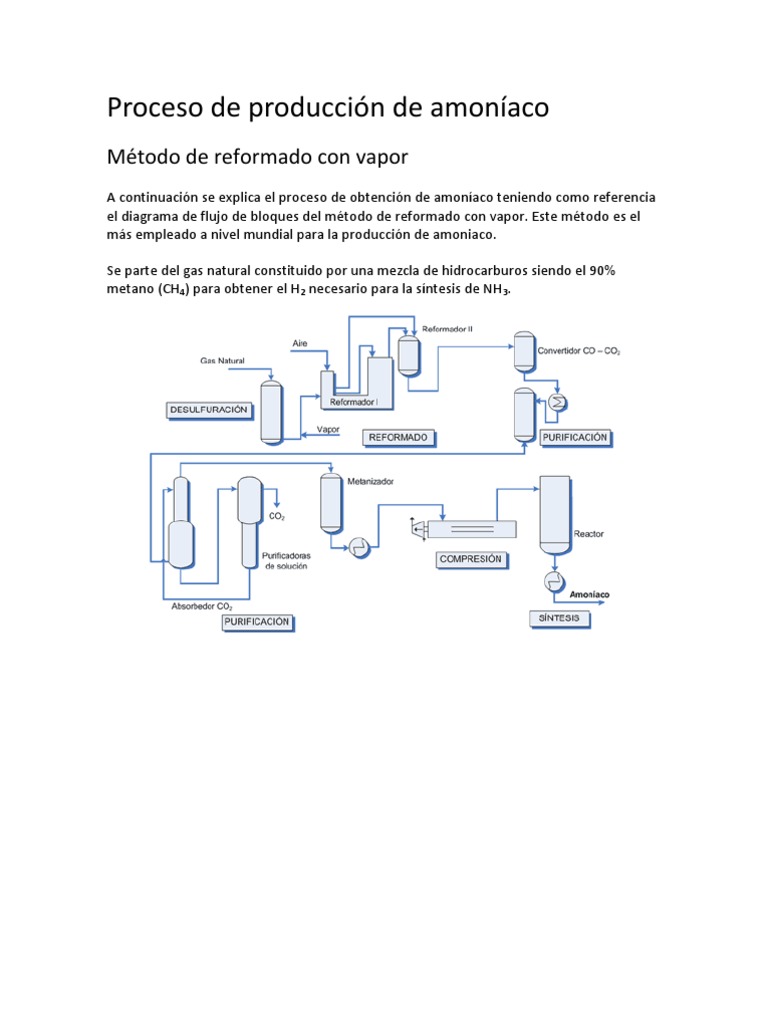 Proceso de producción de amoníaco Amoníaco