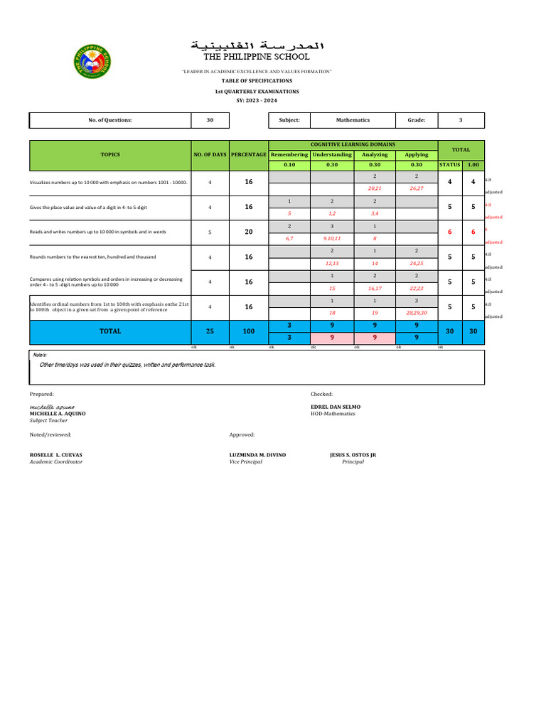 Math 3 Tosapproved Pdf Cognition Mathematics