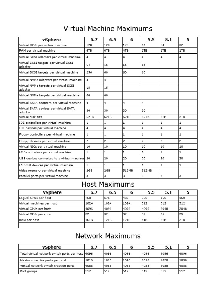 vSphere Virtual Machine Limits and Specs | PDF | Telecommunications ...