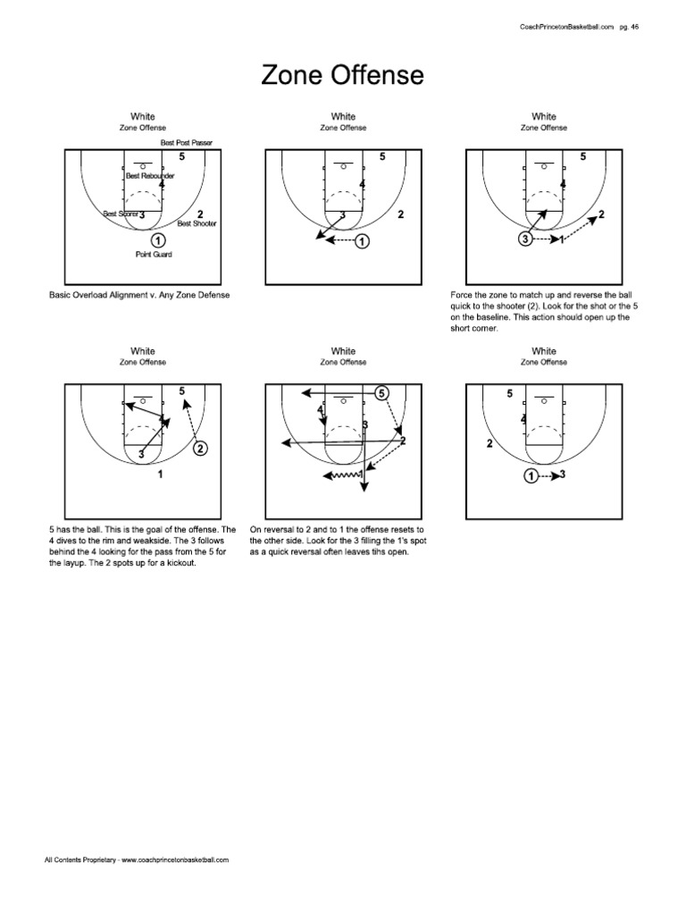 Zone Offense | PDF
