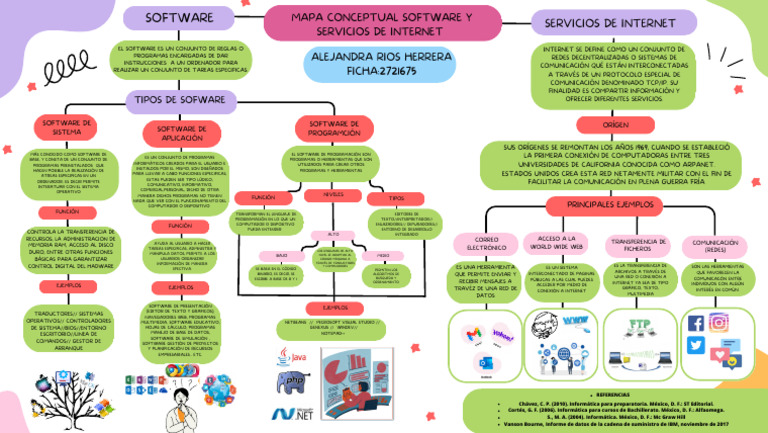 Mapa Conceptual de Software e Internet | PDF | Internet | Software