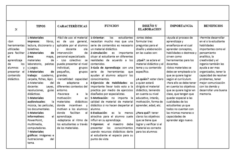 Materiales Didácticos | PDF | Aprendizaje | Enseñando