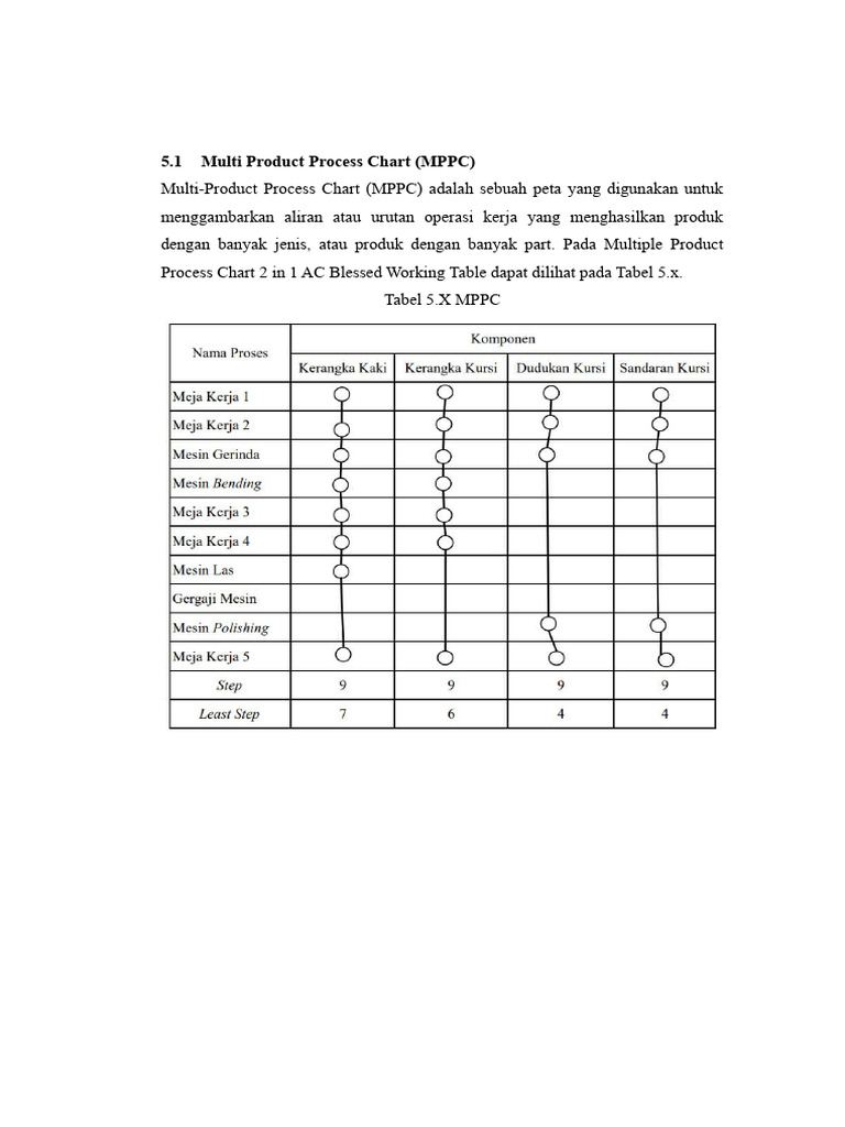 Multi Product Process Chart | PDF