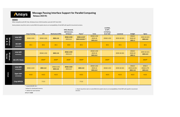 Ansys 2023 R1 - Message Passing Interface Support For Parallel ...