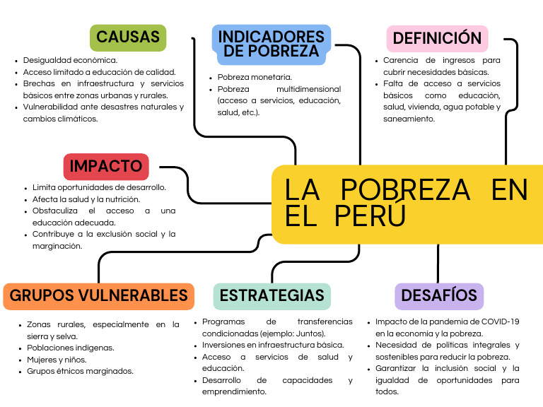 Causas y Estrategias contra la Pobreza en Perú | PDF | Ciencias sociales