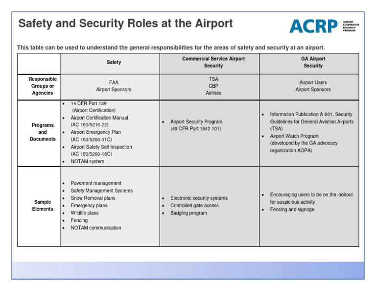 U4 SafetySecurityRolesAirport | PDF | Airport | Aerospace