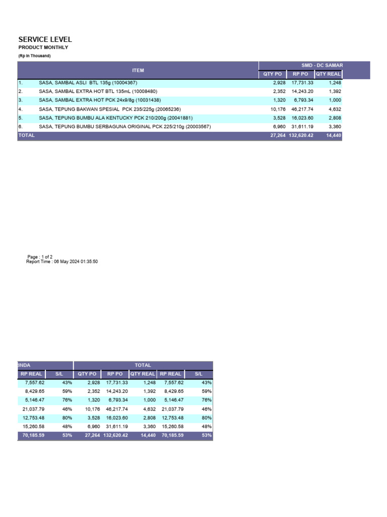 Service Level: Product Monthly | PDF | Technology & Engineering