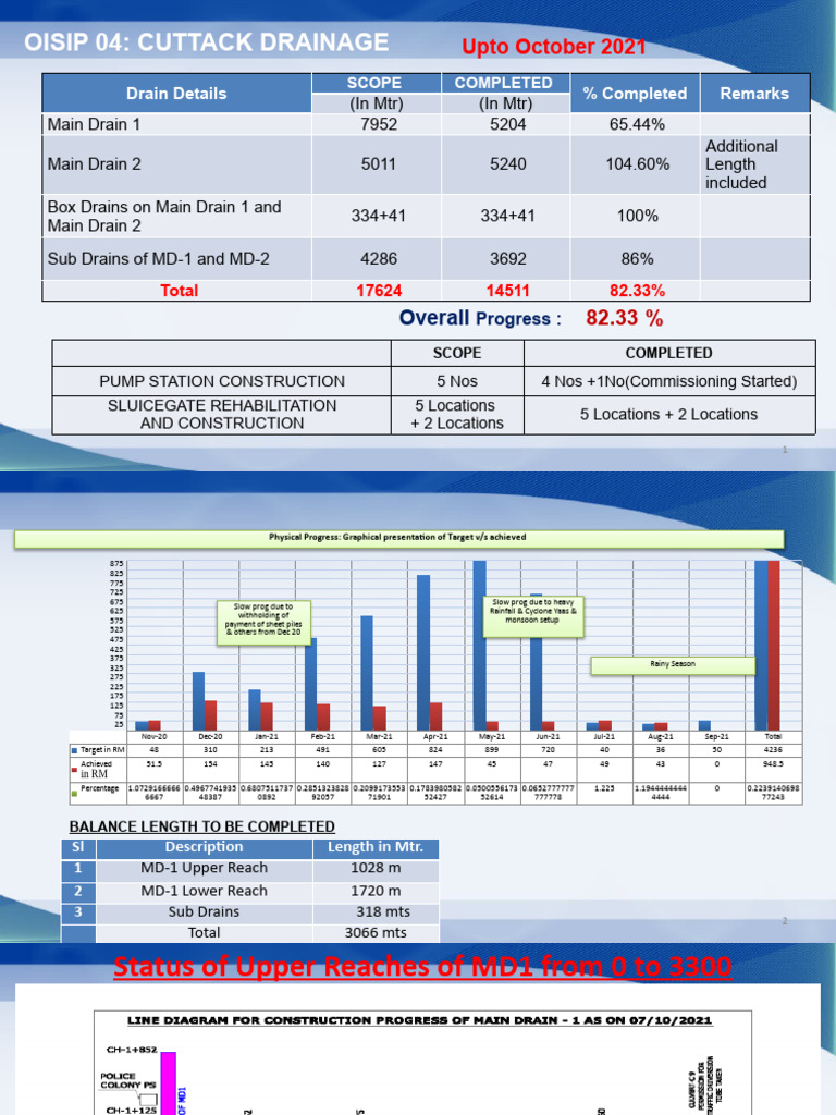 Cuttack Drainage Project Progress Report | PDF | Earth Sciences