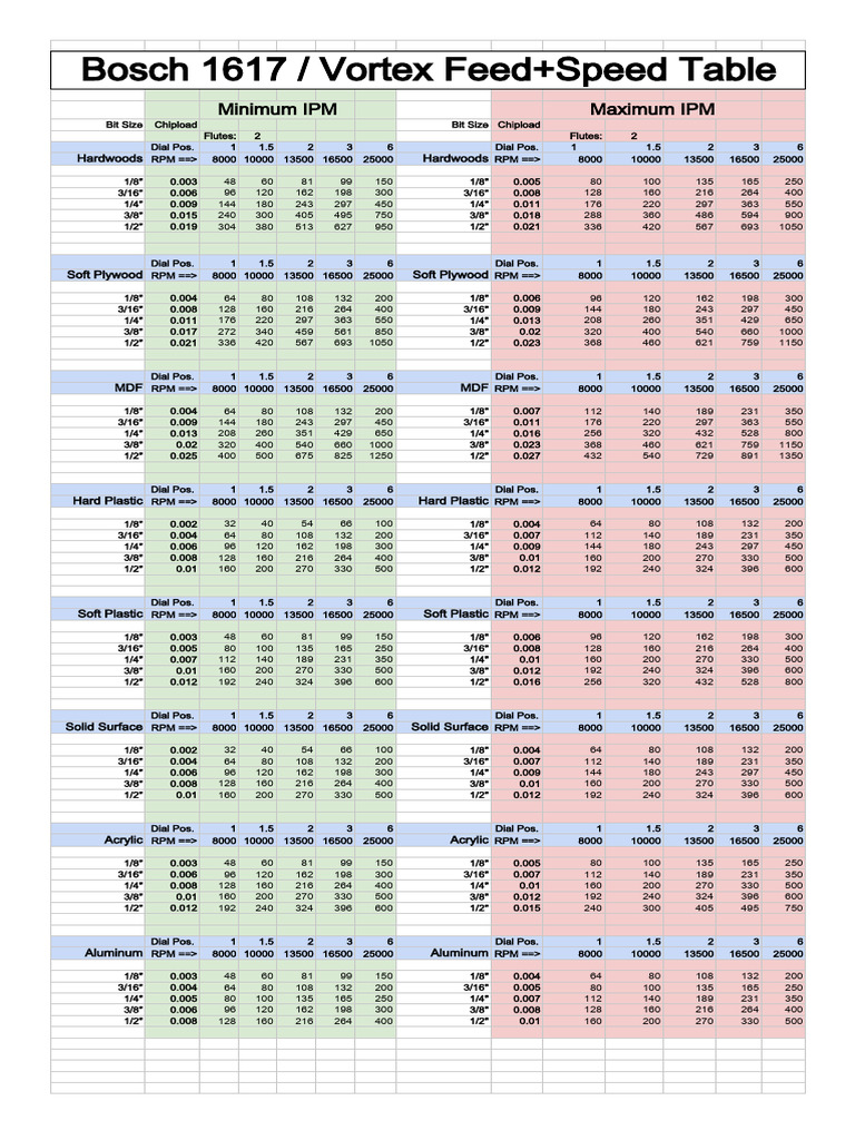 Bosch 1617 Router Speed & Feed Guide | PDF
