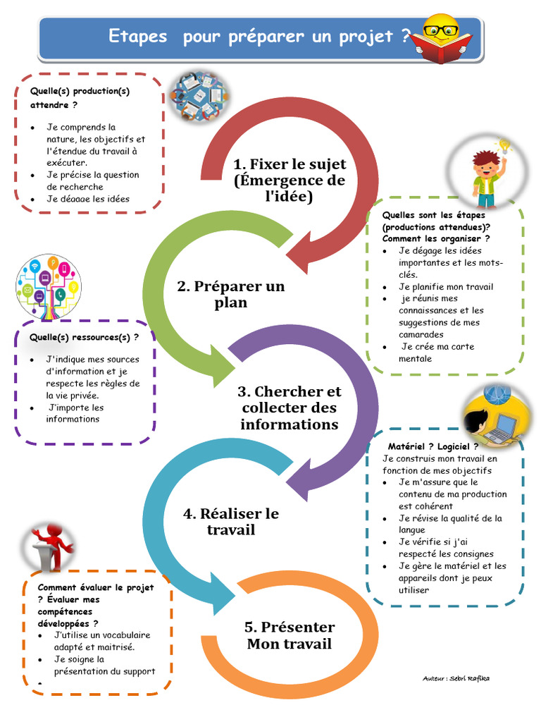 Étapes clés pour préparer un projet | PDF | Informatique