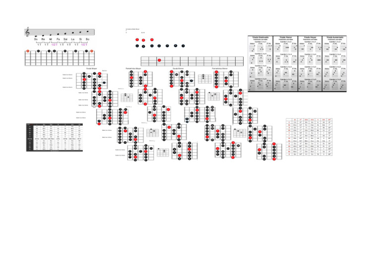 Escalas de Guitarra Por Todo El Diapasón | PDF | Escala (música ...