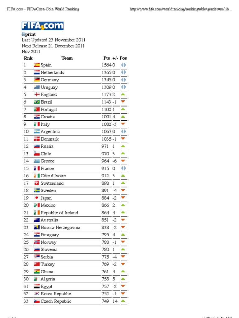 FIFA COCA COLA MEN S WORLD RANKING intelligence overview
