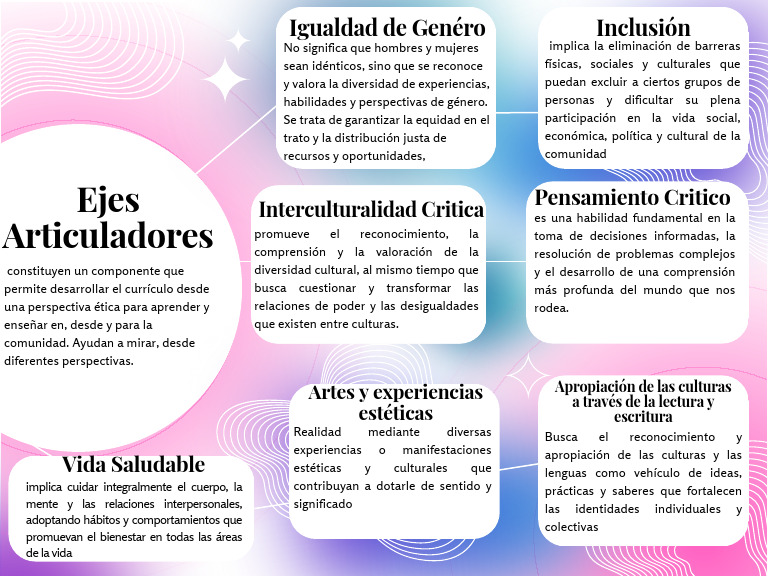 Ejes Articuladores de Igualdad y Diversidad | PDF | Inclusión ...