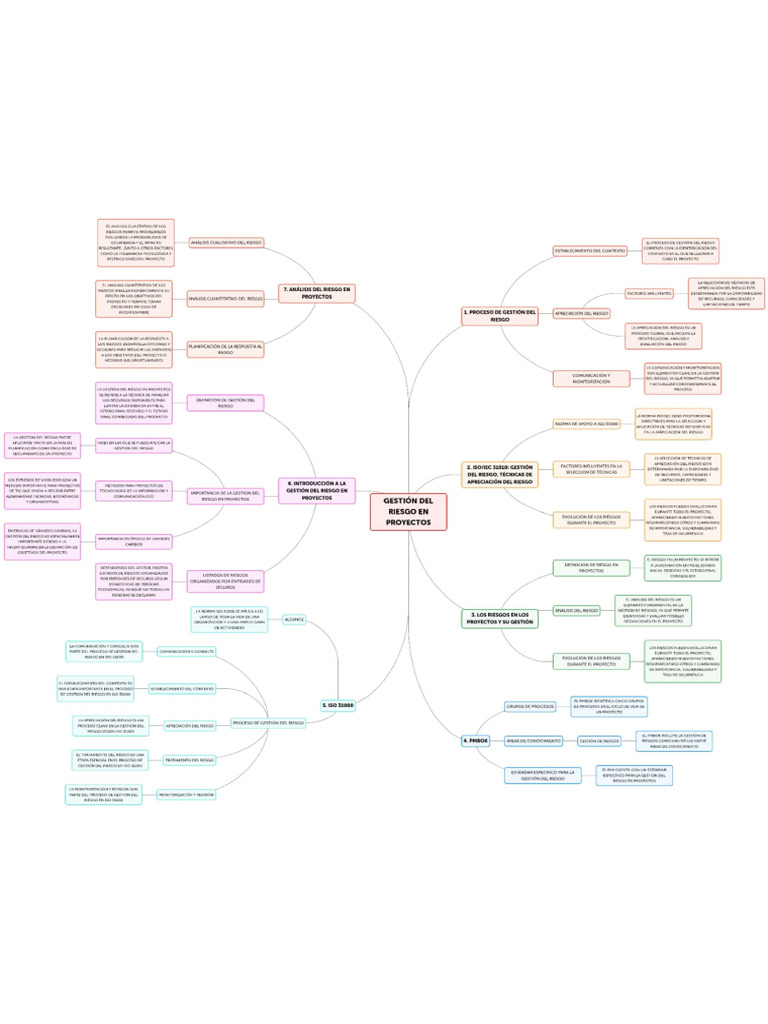 Mapa Conceptual | PDF
