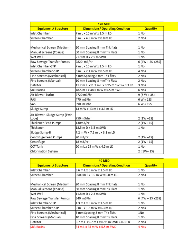 Civil Inputs-3 Plants | PDF | Pump | Water Pollution