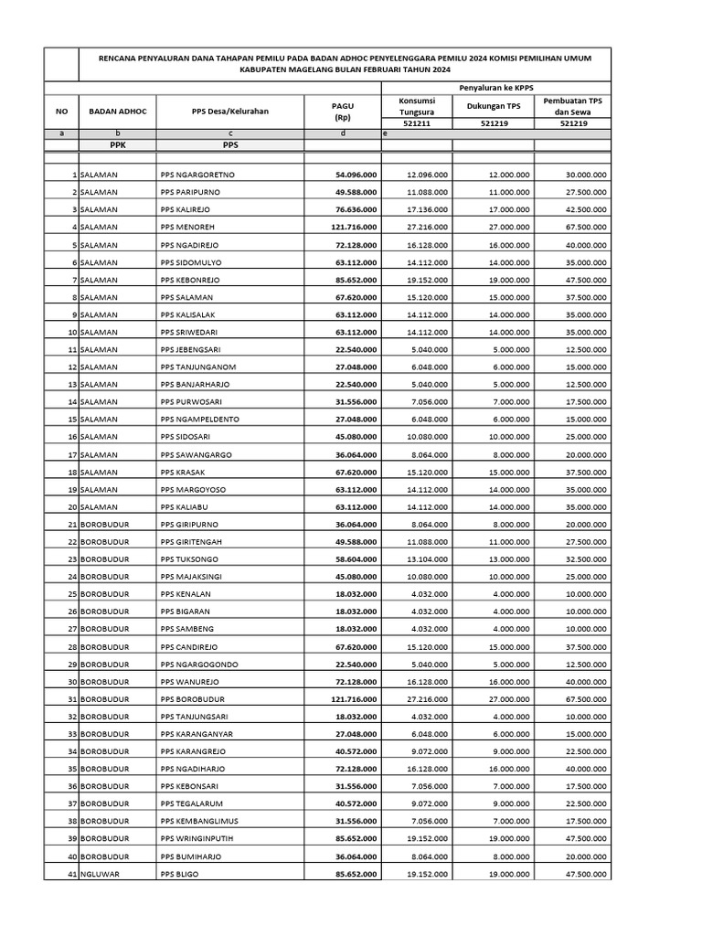 PPS Penyaluran Ke KPPS | PDF