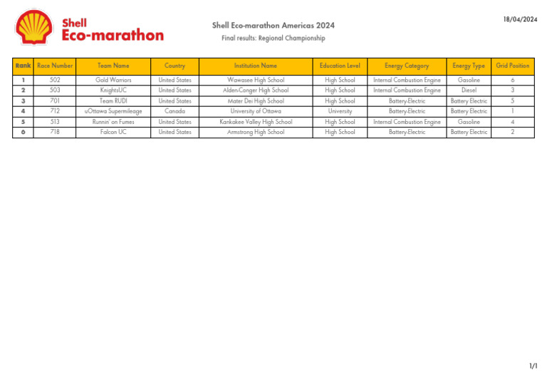 Shell Eco-marathon 2024 Results | PDF