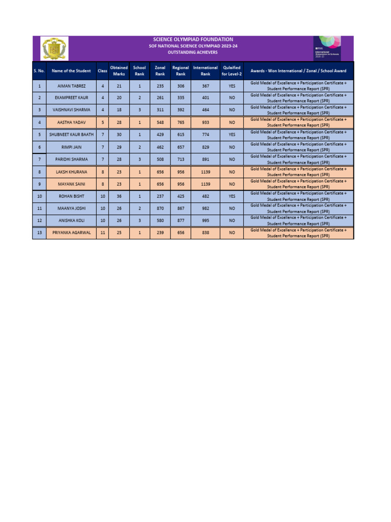 Sof Nso Result 2023 24 Pdf Educational Organizations