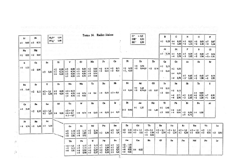 Tabla de Radios Iónicos | PDF