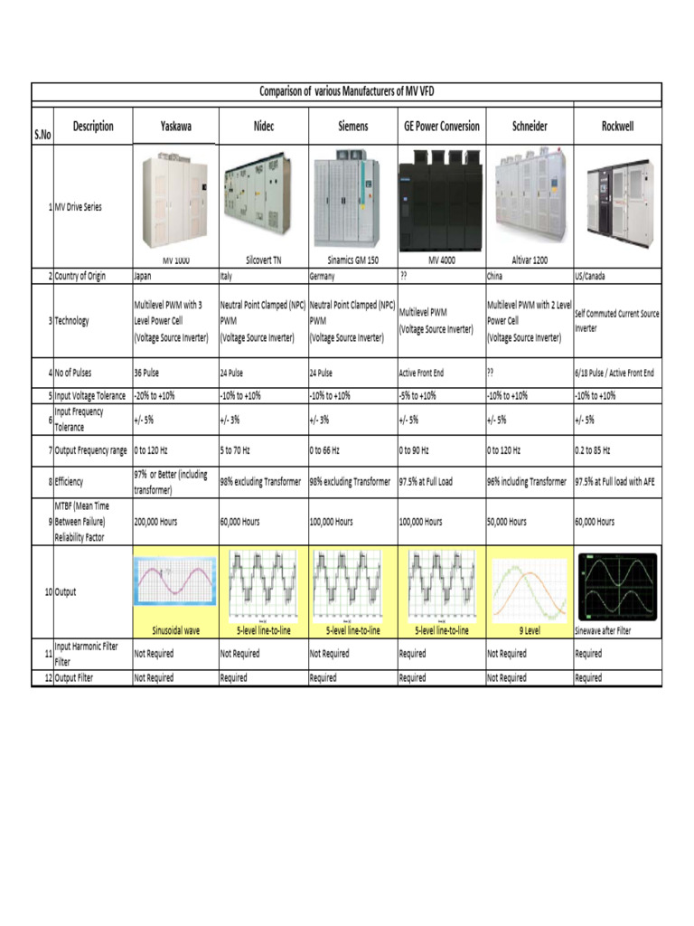 MV VFD Manufacturers Comparison | PDF | Power Inverter | Electrical ...