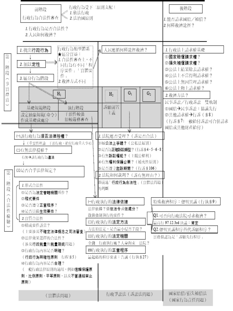 行政法解題思維架構－行政行為合法性審查模式 | PDF