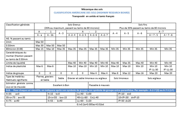 Classification américaine des sols HRB | PDF | Science du sol | Maçonnerie