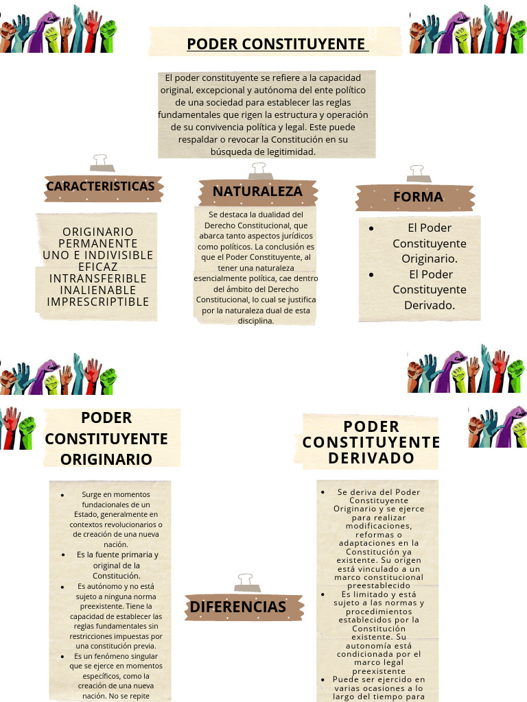 Mapa Conceptual - El Poder Constituyente. | Descargar gratis PDF ...