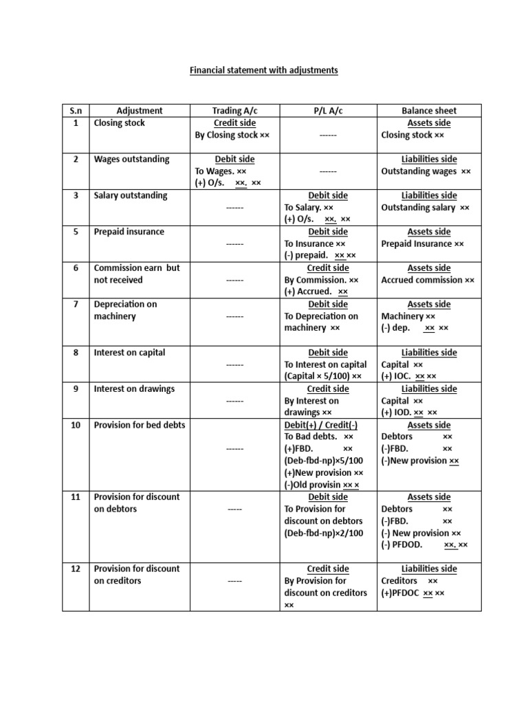 Financial Statement With Adjustments | PDF | Debits And Credits ...