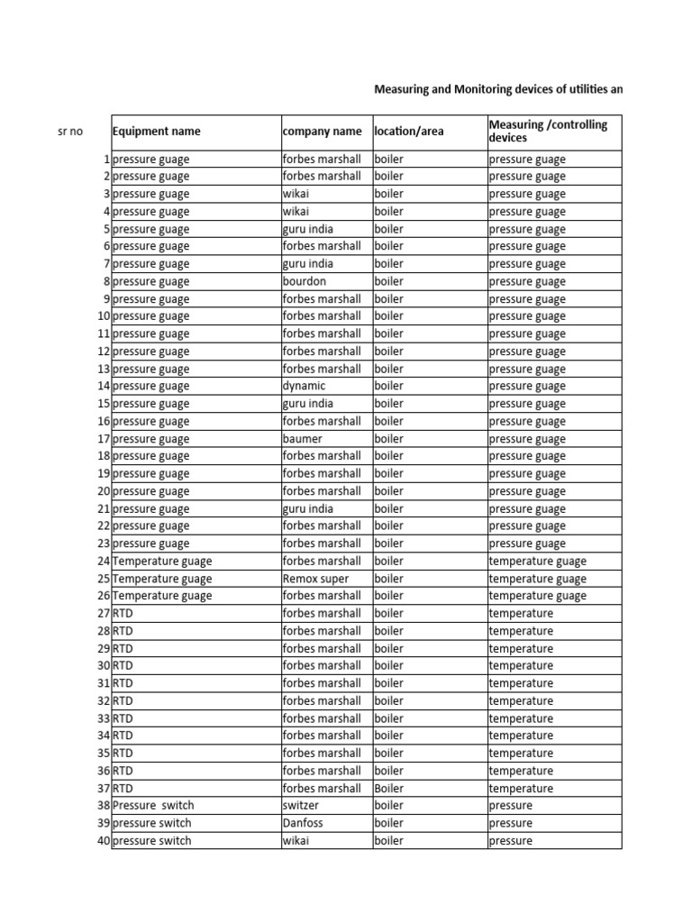 Utility Measurement Devices Overview | PDF | Boiler | Pressure Measurement