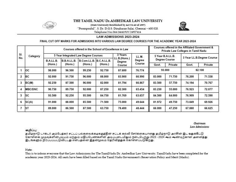 Final Cut Off Details For The Academic Year 2023 2024 Pdf