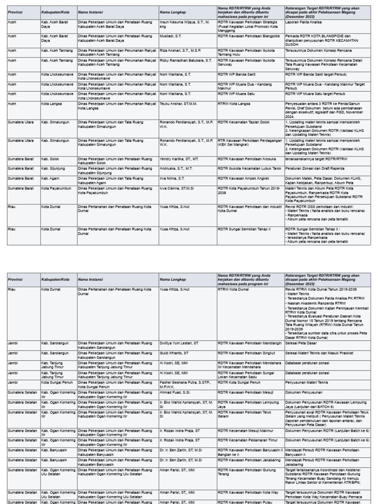 RDTR Proyek Magang 2023 | PDF