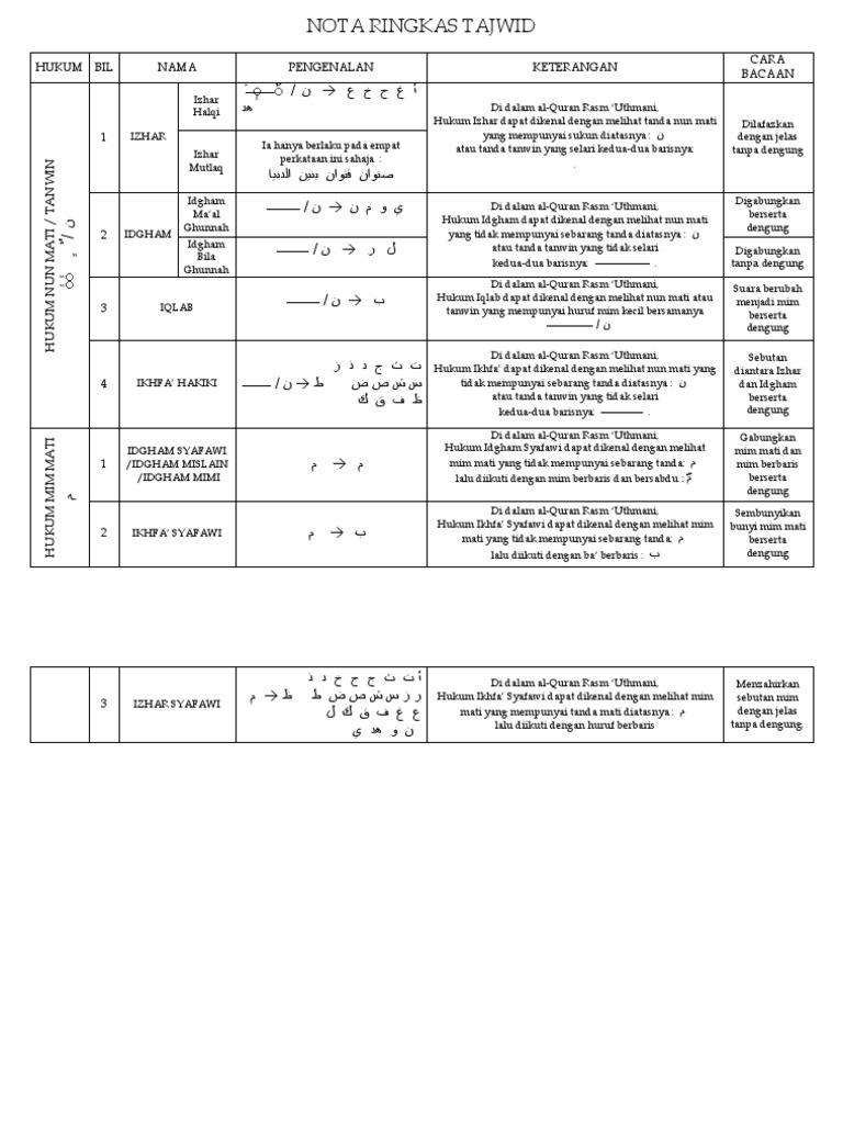 NOTA RINGKAS TAJWID