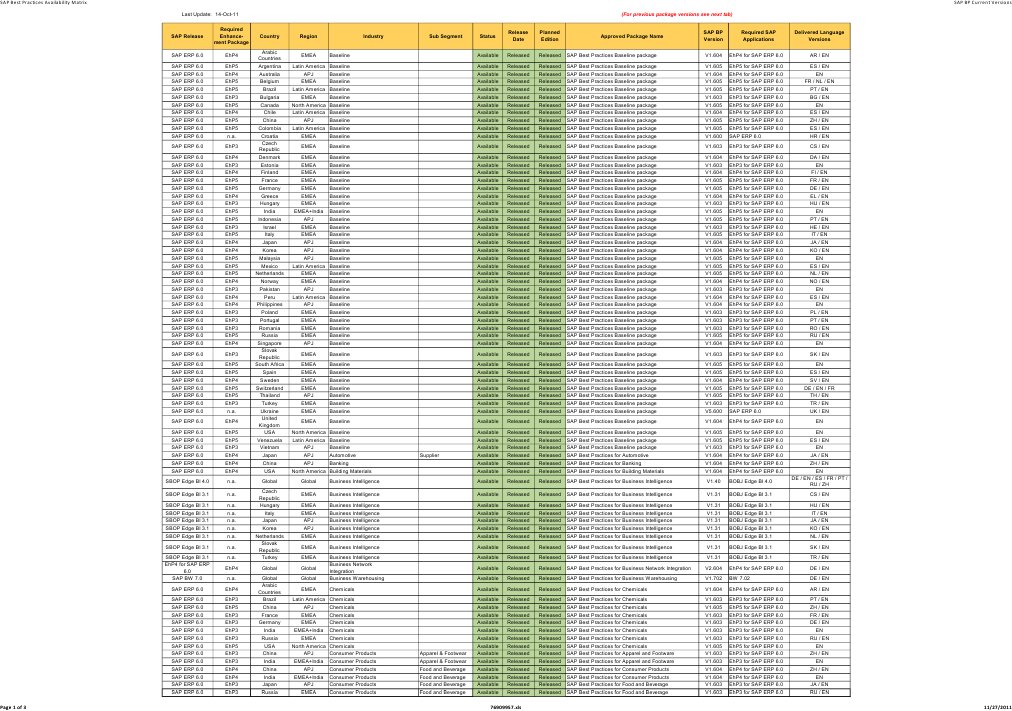 SAP Best Practices Availability List | PDF