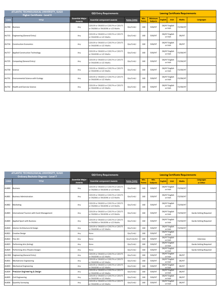 QQI Entry Requirements for ATU Sligo | PDF | Science