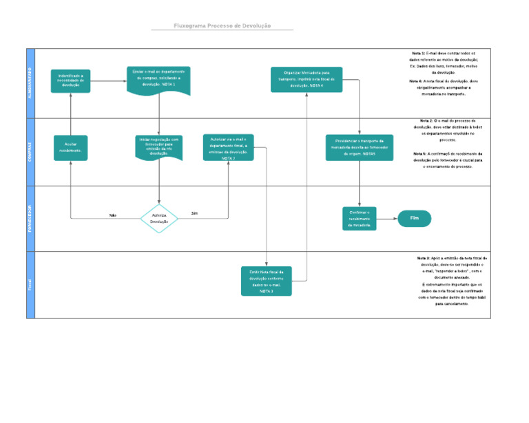 Fluxo Do Processo de Devolução | PDF | Recibo